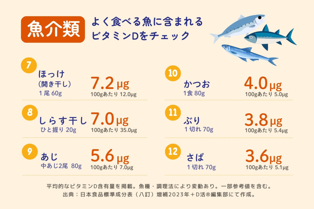ビタミンDが多い魚ランキング続き（1食分換算）ほっけ、しらす干し、あじ、かつお、ぶり、さば  D活 ビタミンDの基礎知識