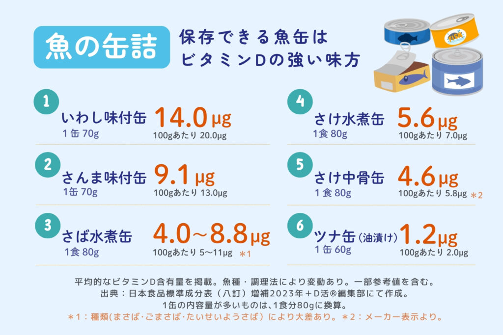 ビタミンDが多い魚の缶詰　ランキング　1食分換算・100g値併記　いわし味付缶　さんま味付缶　さば水煮缶 さけ水煮缶　ツナ缶　D活 ビタミンDの基礎知識