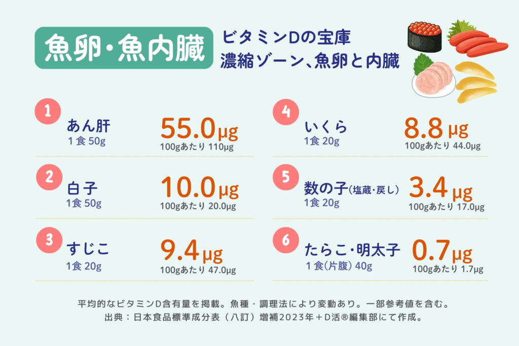 ビタミンDが多い魚卵　魚の内臓　ランキング　1食分換算・100g値併記　あん肝　白子　すじこ　いくら　数の子　たらこ明太子　D活 ビタミンDの基礎知識