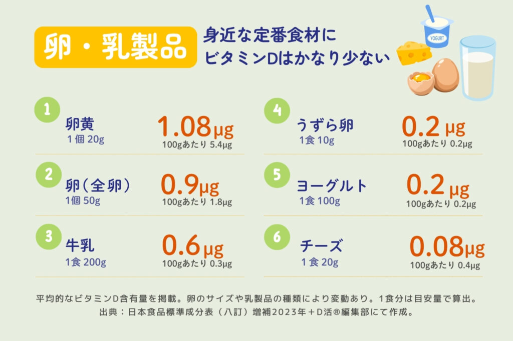 D活 ビタミンDの多い食材 卵と乳製品のビタミンD量