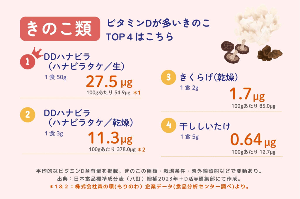 ビタミンDが多いきのこ　ランキング　1食分換算・100g値併記　D活 ビタミンDの基礎知識　DDハナビラ ハナビラタケ　きくらげ　しいたけ