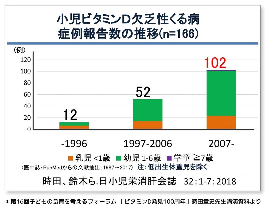 D活 ビタミンD情報が集まるサイト　D活サポーター 時田章史 クリニックばんびぃに ビタミンD欠乏症　くる病